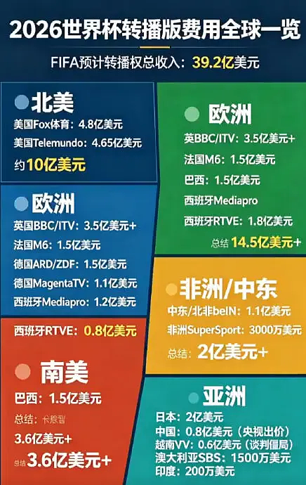 世界杯跪求中国买转播权?报价腰斩1.5亿仍被拒:不买!我们家子涵又没去! - 7