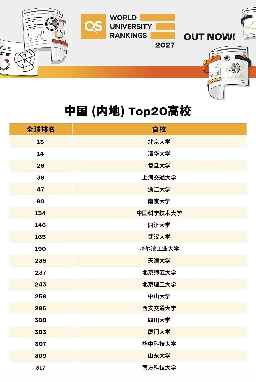 重磅!刚刚QS2027大学排名官宣!UNSW全澳首次第一,世界前20!澳八大杀疯了!清北暴涨,港校、内地大学大幅攀升! - 12