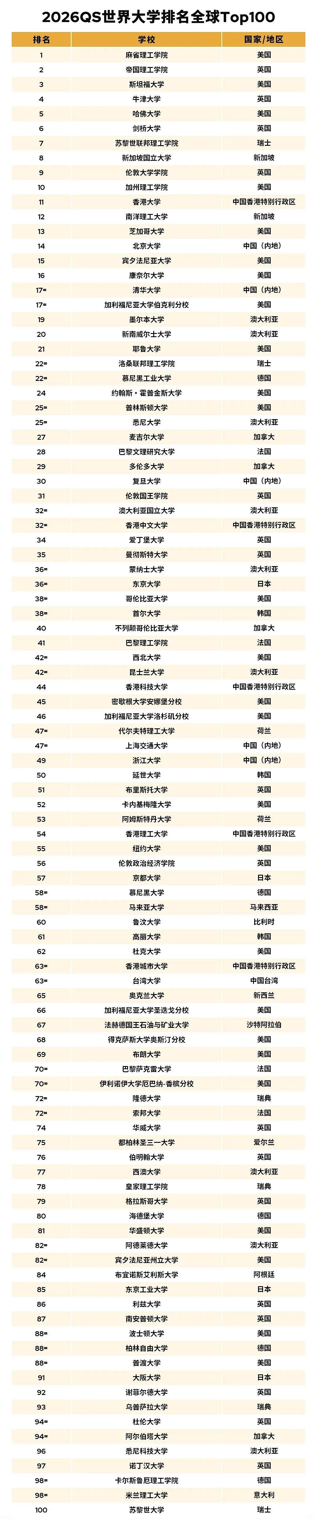 最新QS大学排名！新西兰“八大”全线飘红，这些王牌专业赢麻了（组图） - 15