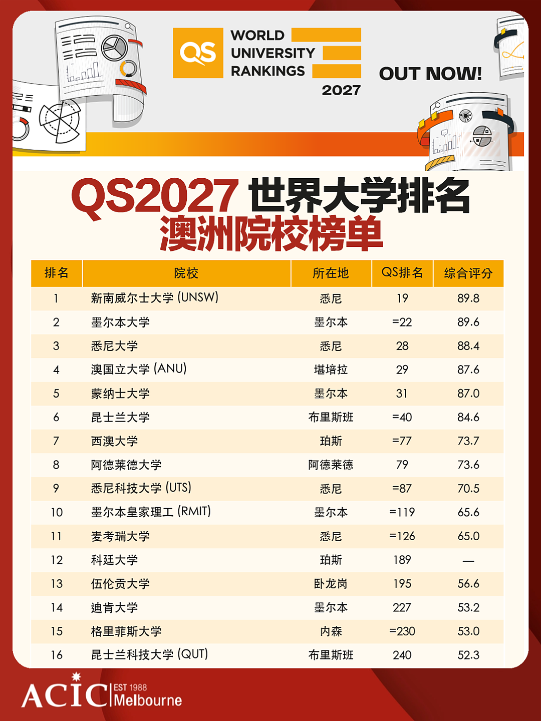 QS2027世界大学排名发布！新南登顶澳洲院校！（组图） - 5