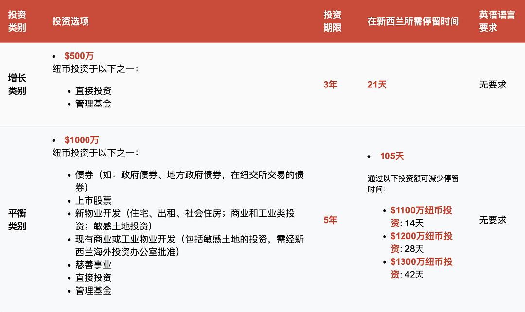 重磅！新西兰工签“大变天”！英语要求大幅提高！影响大批华人申请者！投资移民范围扩大，“20%可用于慈善捐款”！ - 12