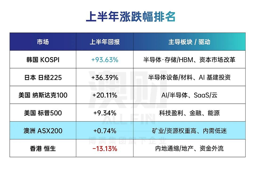 AI赢了,黄金变了,澳股掉队了: 2026上半年,全球财富流向彻底变了 - 1