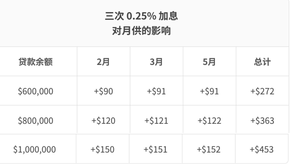 RBA连加3次息，你的月供多了多少？2026年5月房贷省钱全攻略 - 2