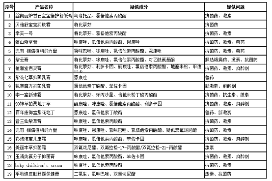 105款儿童消字号面霜检出激素、兽药等违禁添加物（组图） - 2