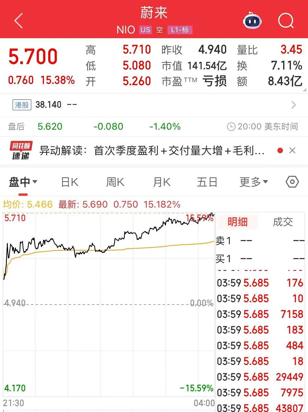 蔚来首次实现季度盈利！单日市值暴涨126亿，李斌回应换电之争（组图） - 2