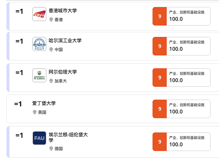 最新！2026泰晤士世界大学影响力排名揭晓：澳洲大学包揽前三两席，8校挺进世界前50 - 5
