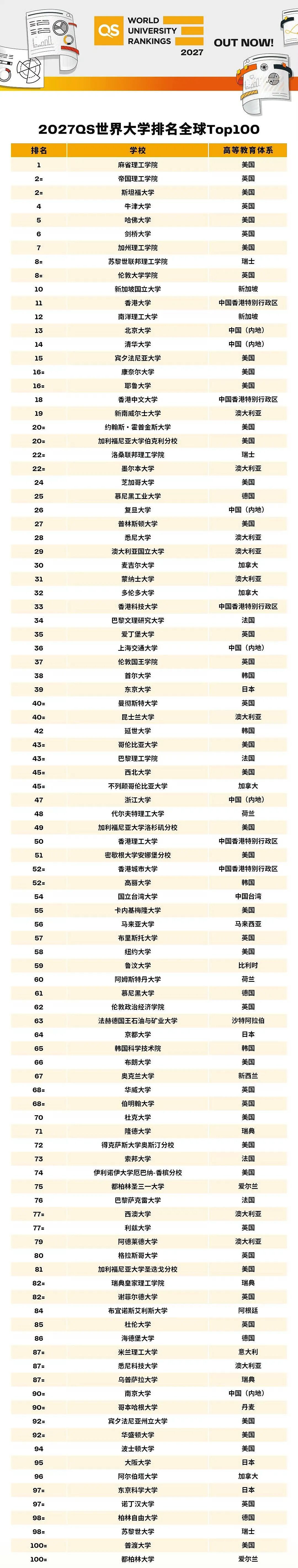 大洗牌!2027年QS全球排名出炉,斯坦福与IC并列第二,北大升至13,港校狂飙(组图) - 4