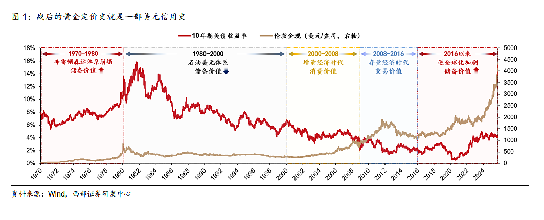 “珍惜黄金坑”,券商喊话:黄金第四浪不远了(组图) - 7