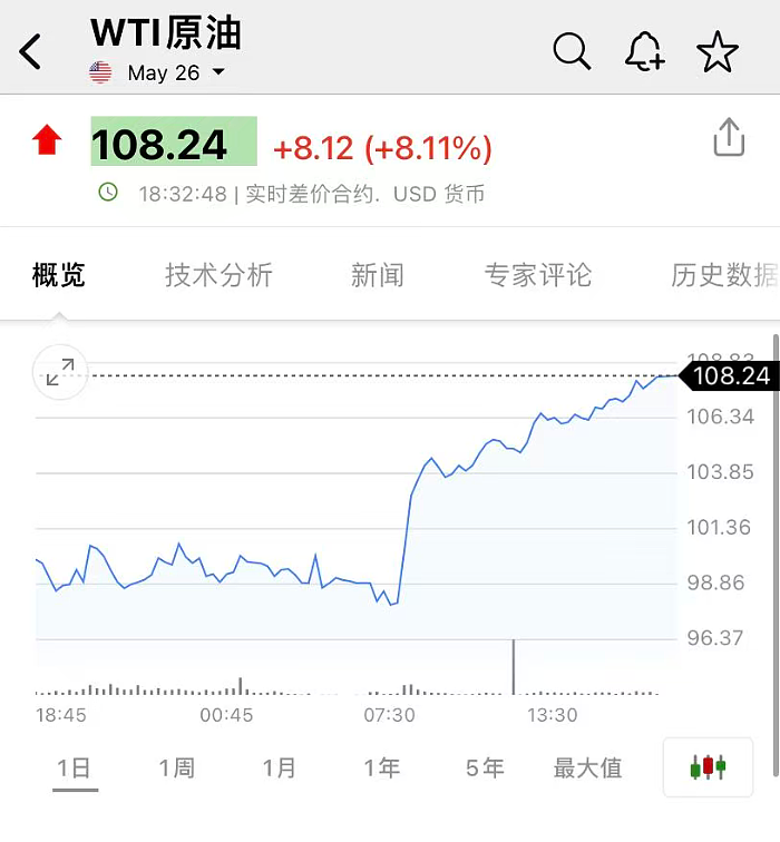 特朗普威胁打击伊朗致全球股市跳水，18万人爆仓，油价逆势飙升8%（组图） - 7