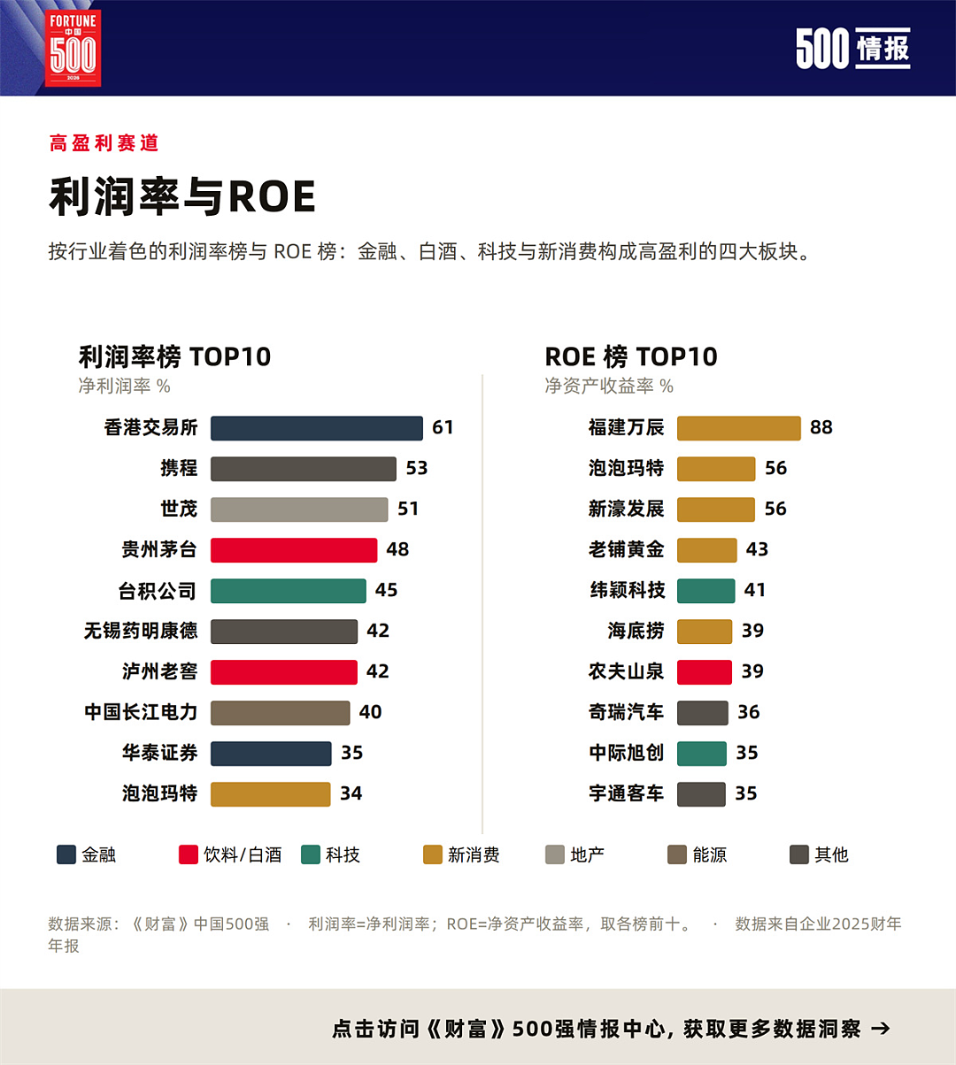 中国500强,最新榜单公布!老铺黄金、泡泡玛特和蜜雪首次上榜 - 3