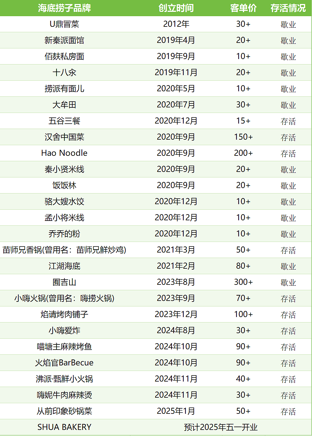 海底捞的债，张勇还清了（组图） - 5
