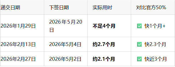 【5月】澳洲签证审理时间更新！189/190小幅放缓，配偶签“境内快、境外慢”（组图） - 22