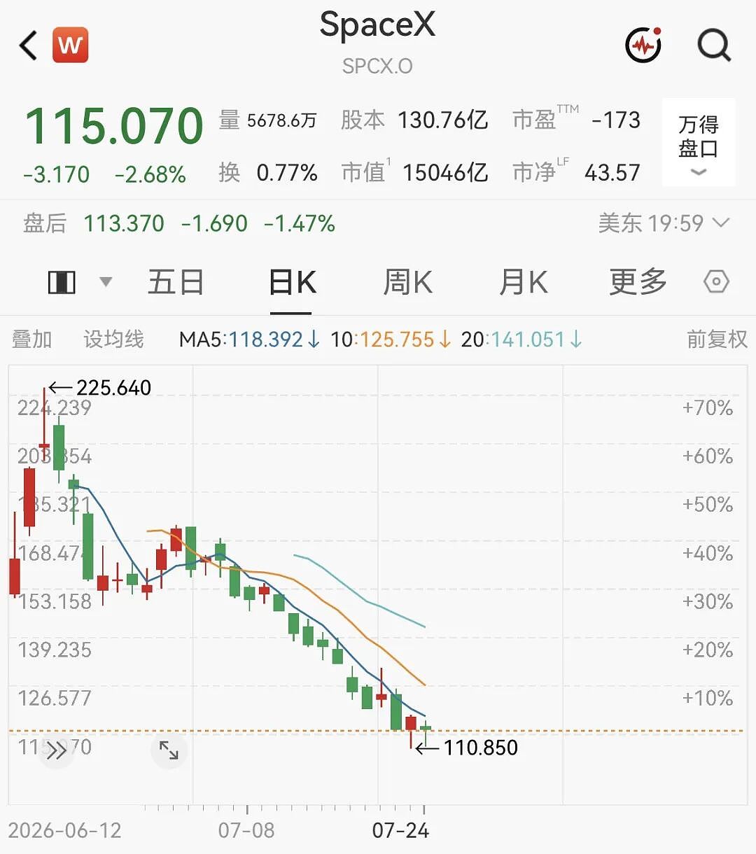 马斯克，身价暴跌！（组图） - 3