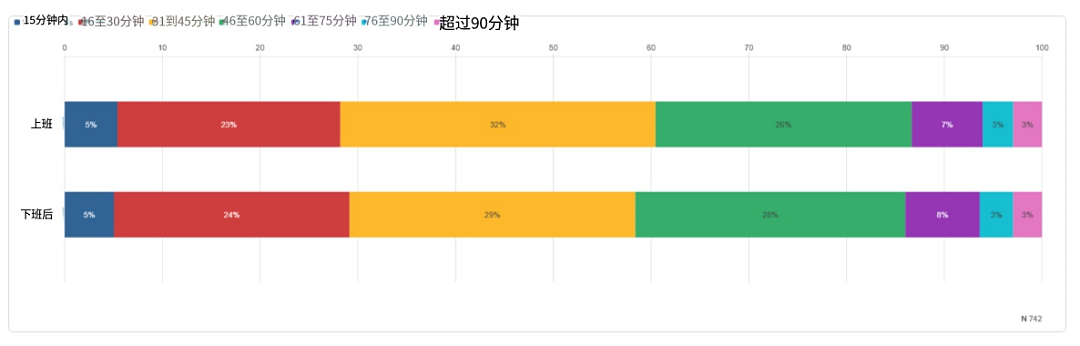 新加坡登顶全球最累国家!95%老板拒4天工作制、周均工时超45小时(组图) - 16