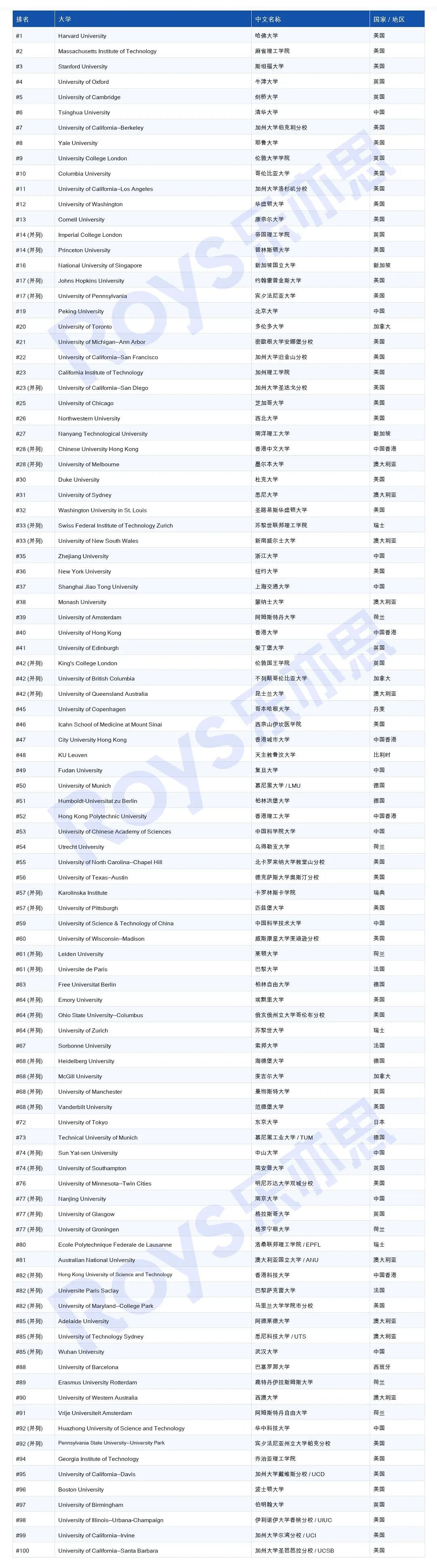 U.S. News全球大学排名发布:清华第六创历史,澳洲九校进百强(组图) - 3