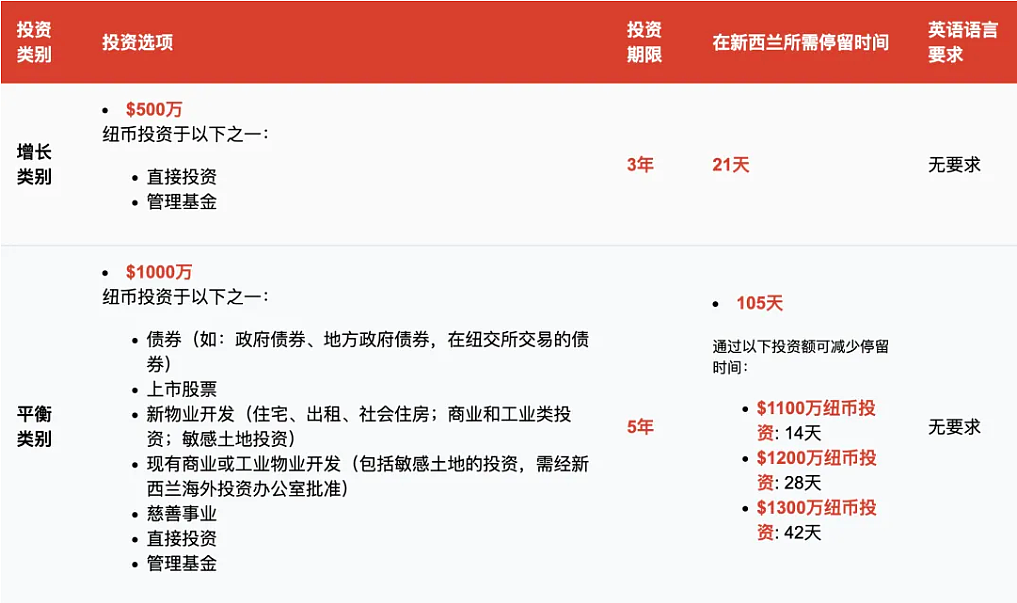 新西兰政府“放大招”！移民门槛大降、海外买家禁令“松绑”、税务减负（组图） - 3
