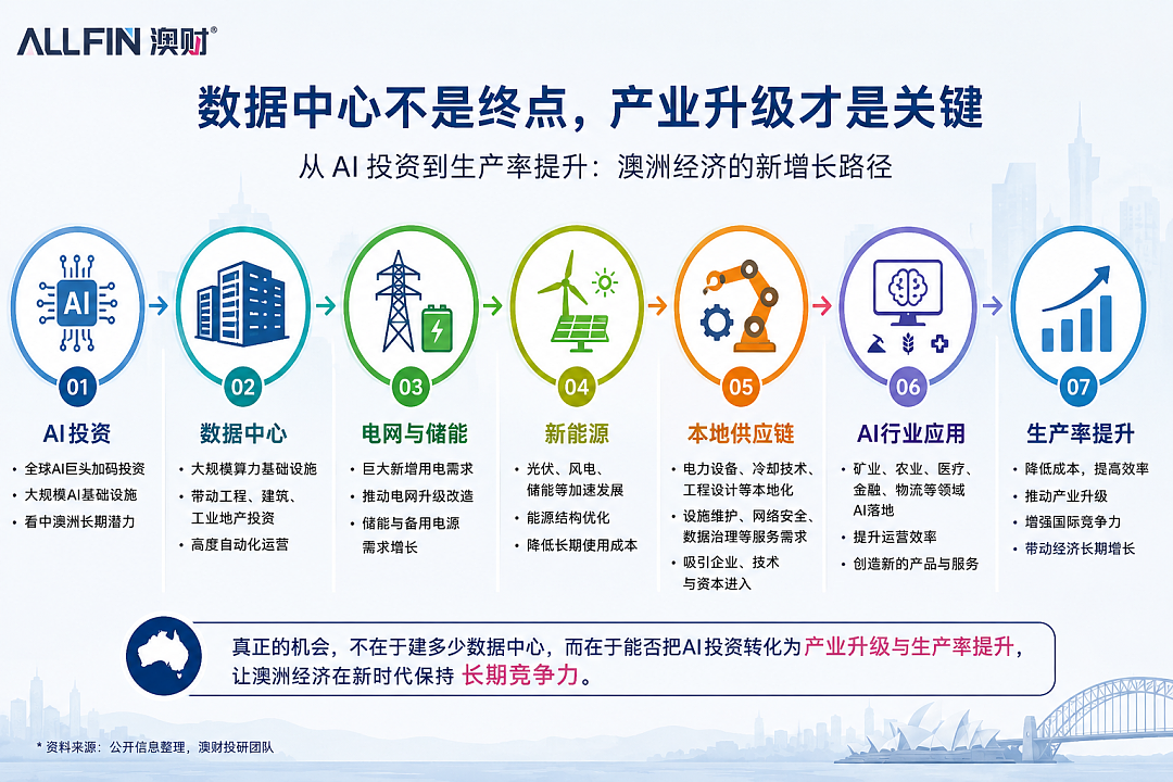 澳洲经济面临长期挑战,千亿AI资本为何逆势入场? - 5