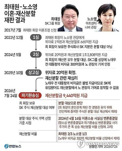 韩国“世纪离婚案”宣判!财阀出轨“地表最强小三”,向前妻支付9440亿(组图) - 3