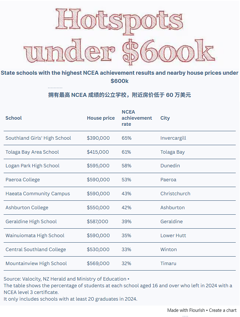 读好学校要花多少钱？新西兰469所中学成绩和房价大数据震撼公布！（组图） - 16