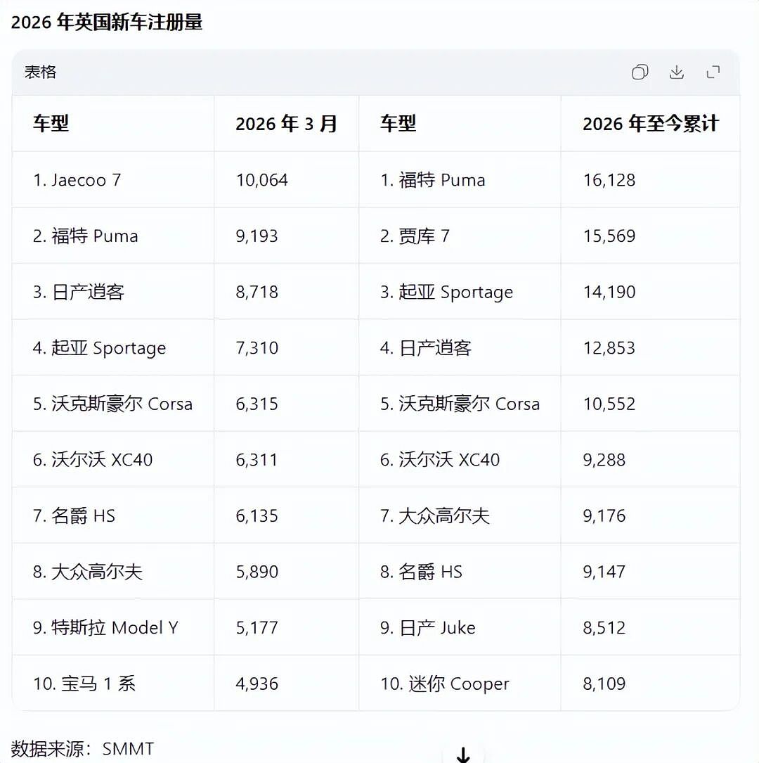 【汽车】中国品牌首次登顶英国汽车销量榜!奇瑞Jaecoo 7首夺月度销冠,超福特Puma和日产逍客(组图) - 7