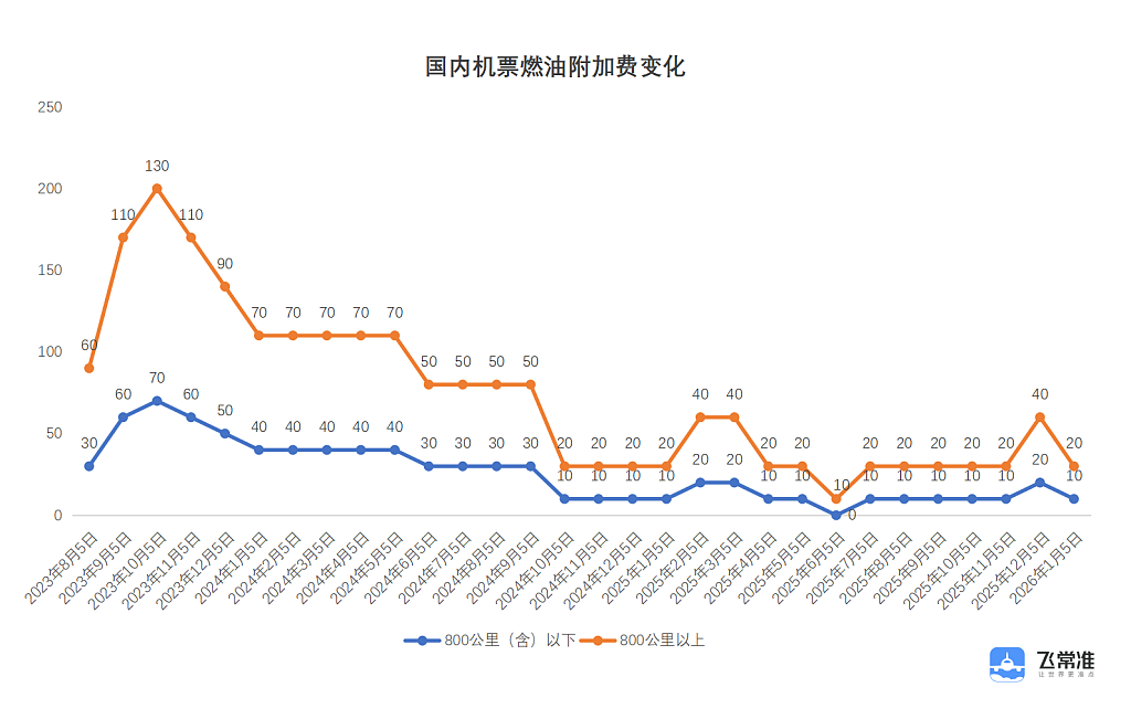 4月5日起国内机票燃油费大涨:最高翻6倍,长途120元(组图) - 4