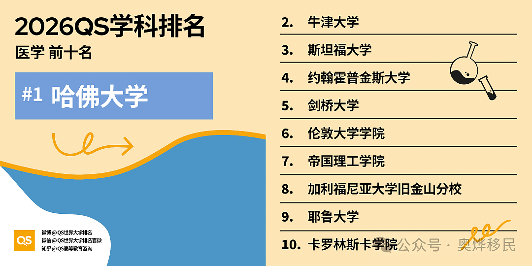 重磅！2026年QS世界大学学科排名出炉，澳洲7校跻身百强 - 27