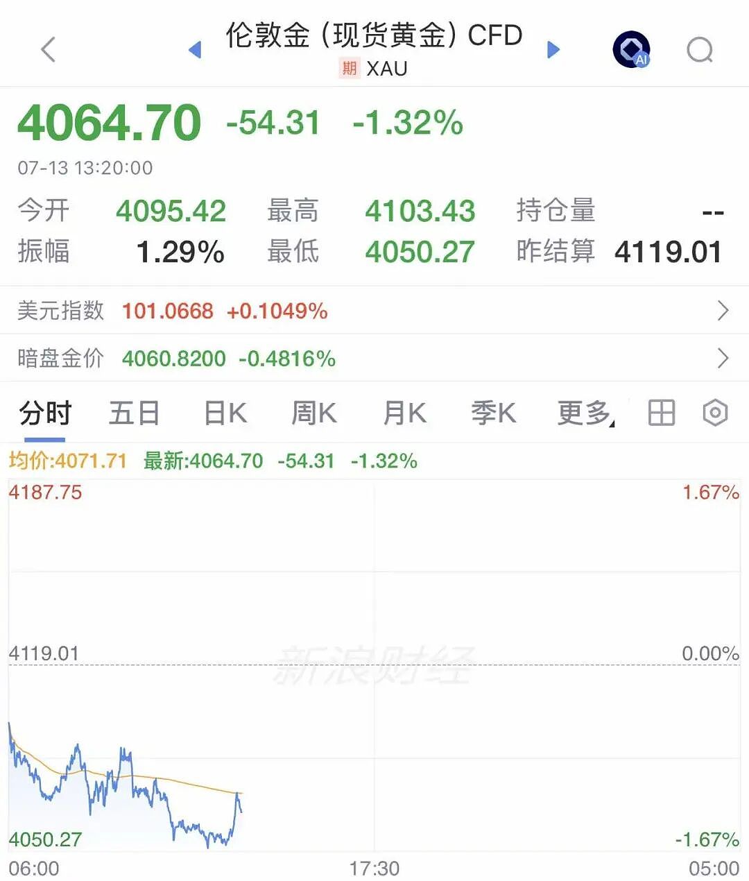 金价,突然跳水!金饰价格也跌了,买“三金”半年便宜近2万元!国际油价暴涨超4%(组图) - 1