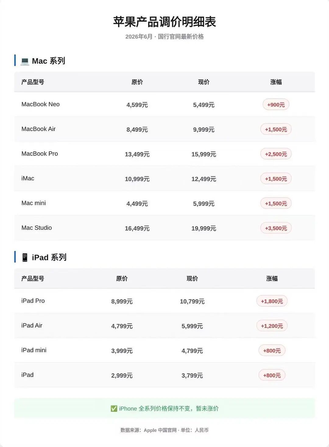 “一声不吭就涨价好几千”，苹果公司也来背刺“等等党”？ - 2