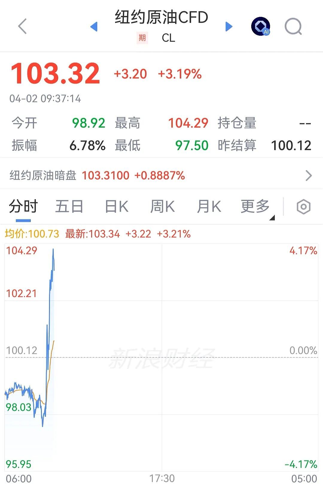 特朗普发表全国讲话后,日韩股市直线跳水,原油拉升,金银下挫(组图) - 4