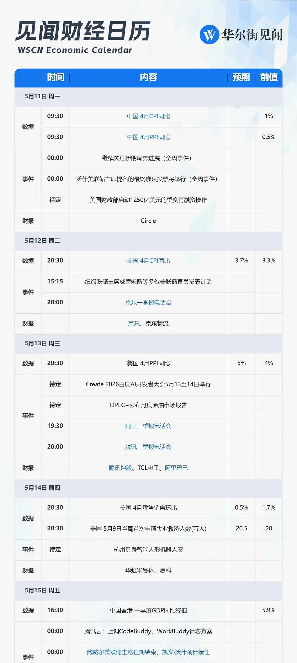 一周重磅日程:中美CPI、腾讯阿里京东财报、鲍威尔主席任期结束 - 1