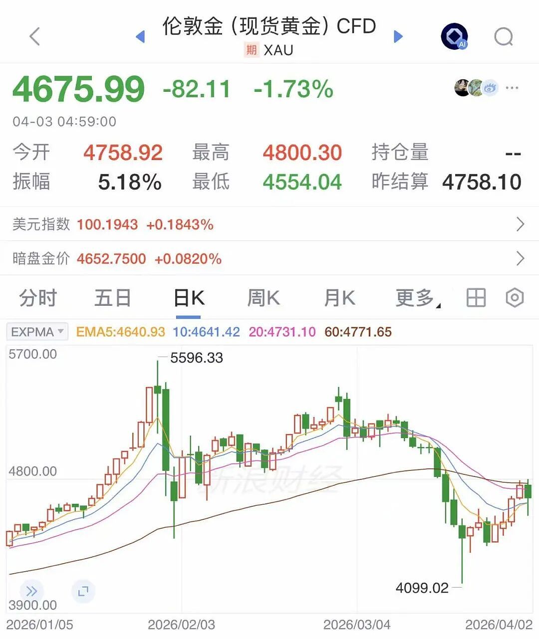 中东大国，黄金储备14天骤减近120吨！发生了什么？（组图） - 3