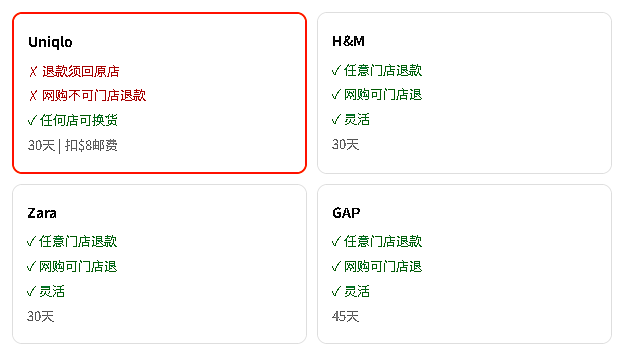 90%人不知，优衣库这种情况不退款！澳人怒了：浪费我的时间（组图） - 4