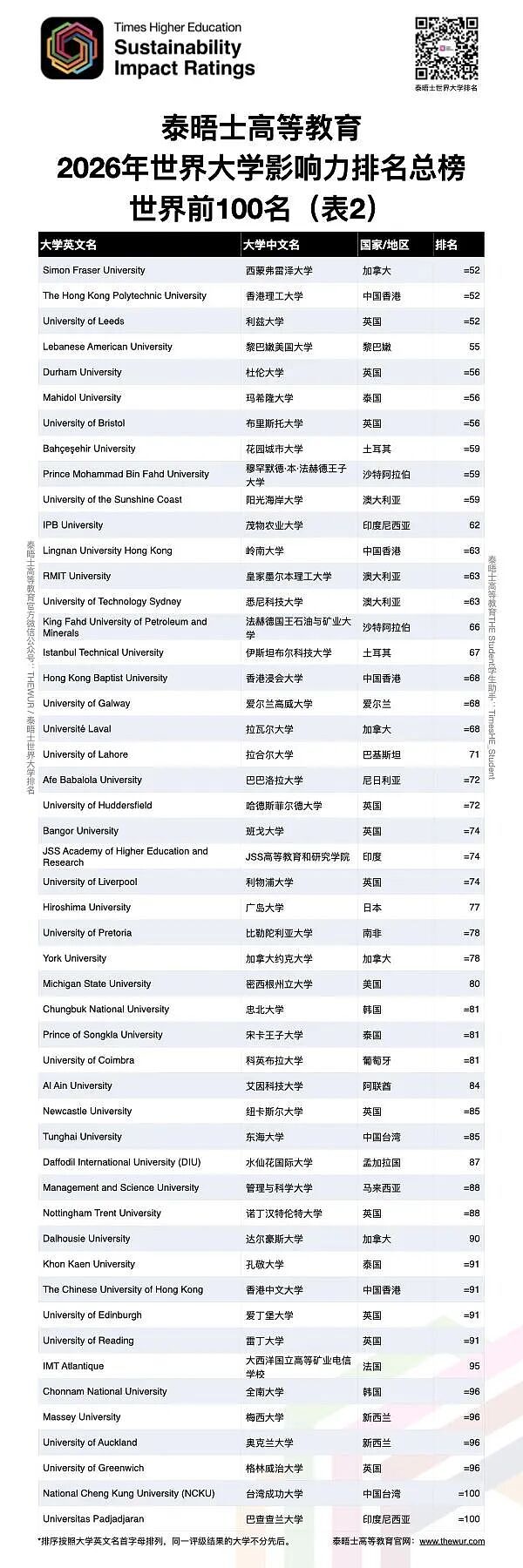最新！2026泰晤士世界大学影响力排名揭晓：澳洲大学包揽前三两席，8校挺进世界前50 - 10