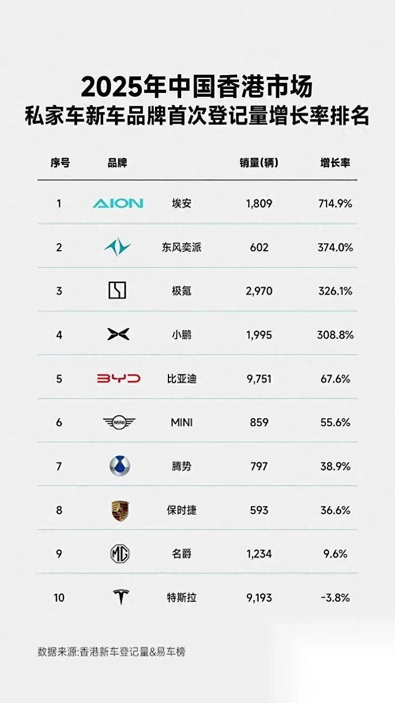 香港8年电动车大额补贴政策今日终结，实探“汽车街”大牌电动车卖断货（组图） - 2