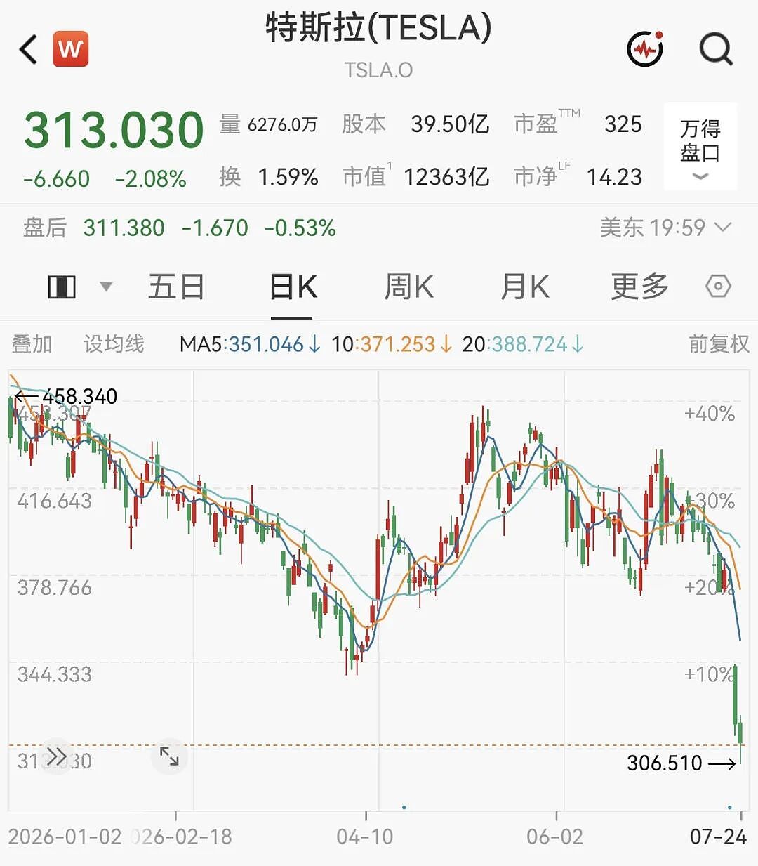 马斯克，身价暴跌！（组图） - 2