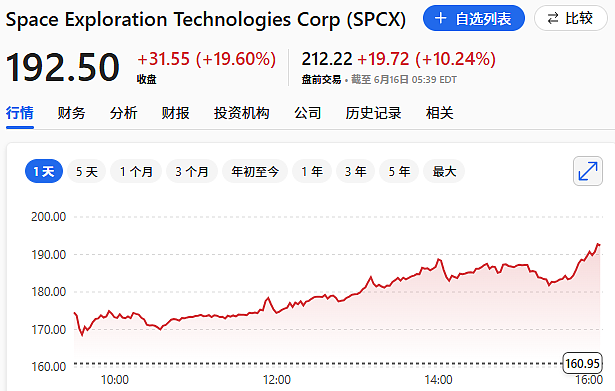 散户热情空前高涨!SpaceX夜盘大涨,接下来这两个日子要高度关注(组图) - 1