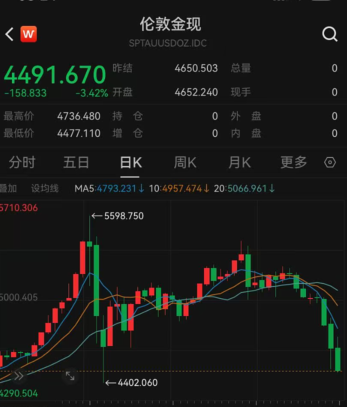 金价跌破4500美元！网友懵了：战争买黄金失灵了？有人接连“抄底”，入手160克黄金后傻眼：已亏1万多，啥时能回本（组图） - 1