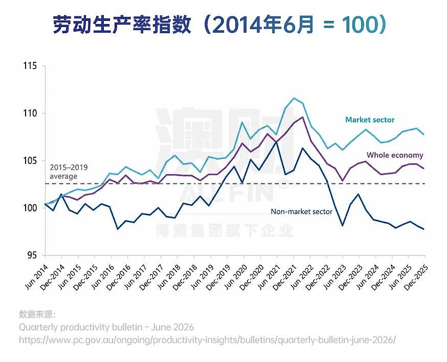 澳洲经济面临长期挑战,千亿AI资本为何逆势入场? - 3