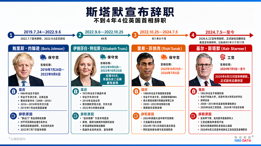 宣布辞职,斯塔默哭了!不到4年4位英国首相下课,最短任期仅49天!谁将接班?最大热门人选刚刚宣布:我来!(组图) - 2