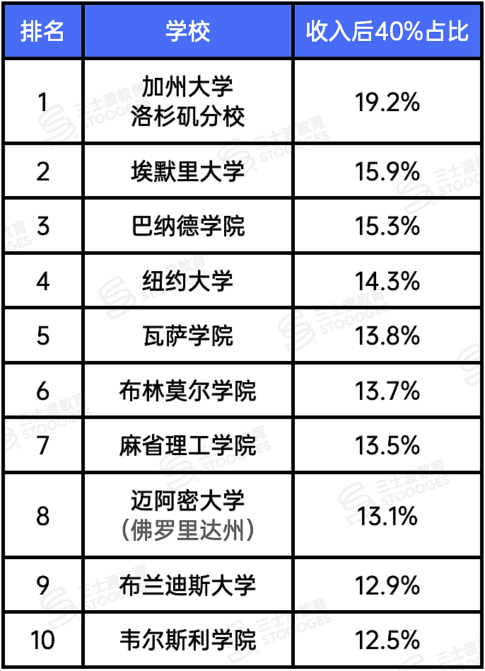 美国亿万富翁都送自己的孩子去哪些大学读书? - 10