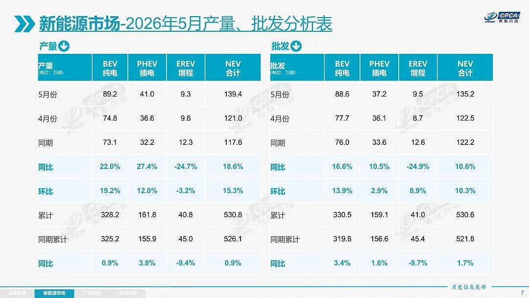 增程车突然卖不动了？5月销量暴跌近25%，创近五年最大降幅（组图） - 1