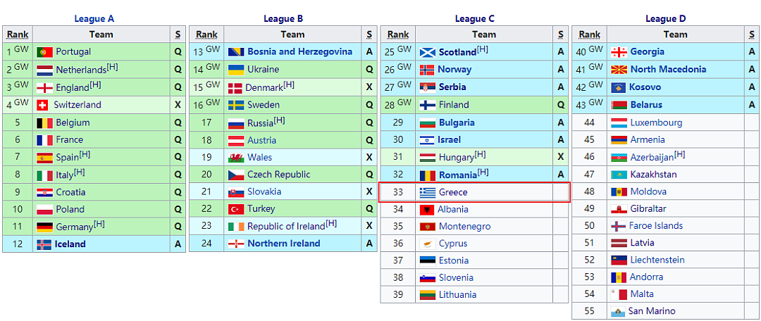 【体育】昔日欧洲冠军陨落！连续缺席三届大赛，FIFA排名创新低 - 3