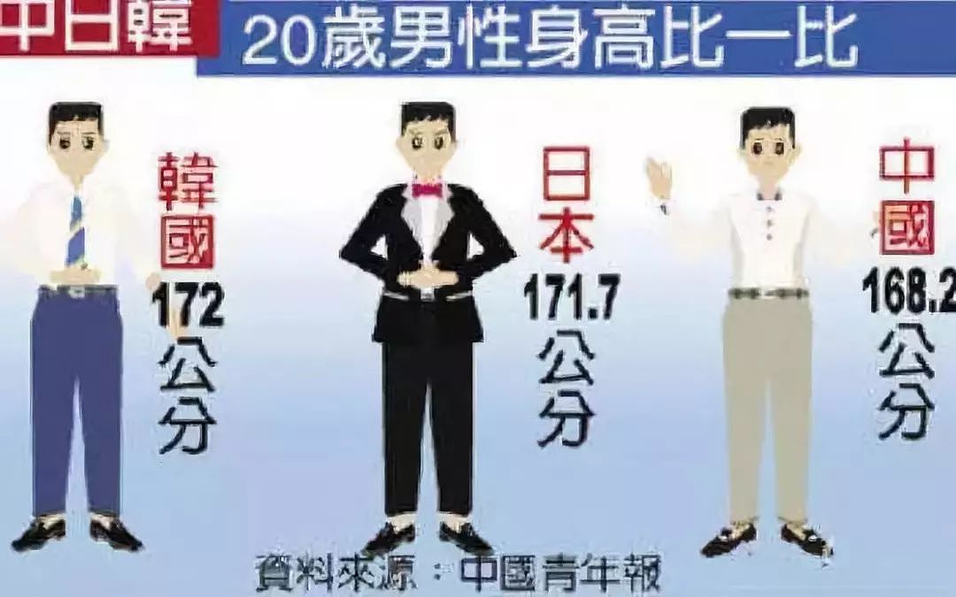 日本年轻人身高超过中国？这个谎言终于被揭穿了！ - 3