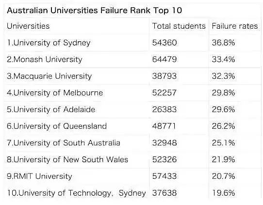 澳洲挂科率最高的十所大学，心累啊~ - 2