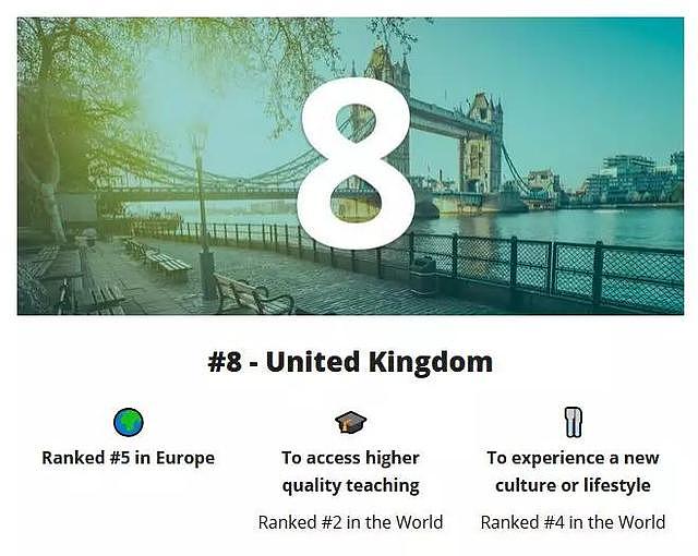 2020年全球最佳留学国家排行榜 | 英国、美国未进TOP3？