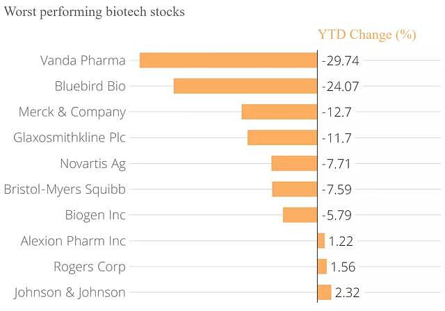 新冠期间美股BioTech表现“十佳”和“十差”公司