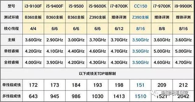 二手市场开售英特尔CPU：没有睿频，超节能