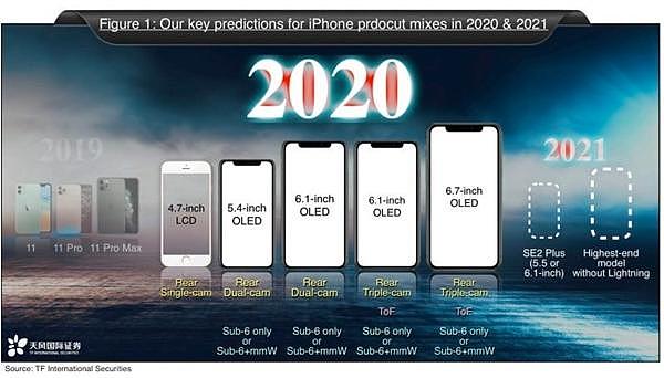 2020年iPhone爆料：尺寸从4.7至6.7英寸，起售价或为2800元