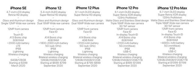 5G iPhone价格大曝光！iPhone12电池达4000mAh，库克终于发功了