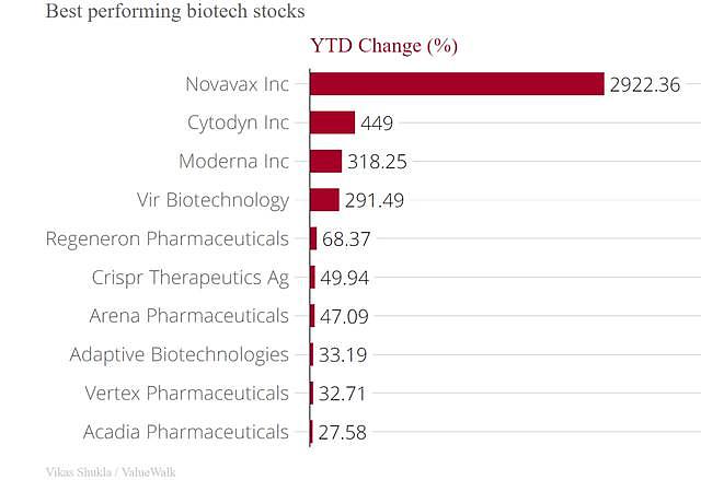 新冠期间美股BioTech表现“十佳”和“十差”公司
